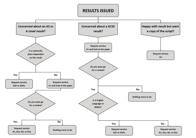A flowchart to guide you on what Post-Results Service to request